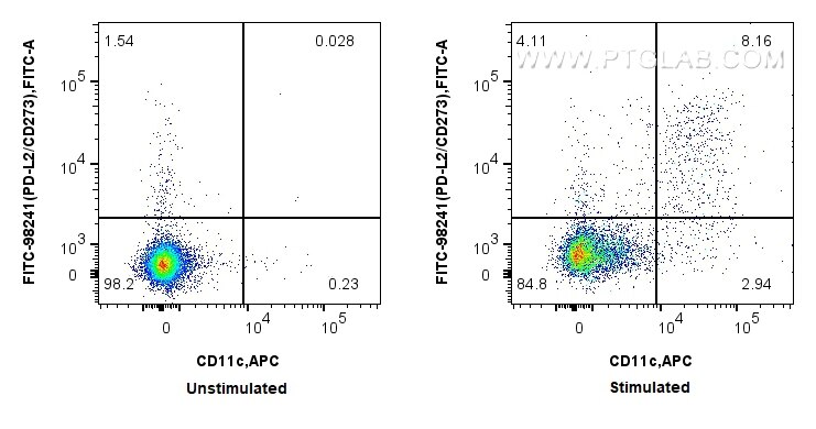 Flow cytometry (FC) experiment of mouse splenocytes using FITC Plus Anti-Mouse PD-L2/CD273 Rabbit Recombinan (FITC-98241)