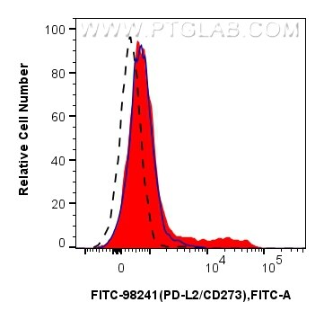 Flow cytometry (FC) experiment of mouse splenocytes using FITC Plus Anti-Mouse PD-L2/CD273 Rabbit Recombinan (FITC-98241)