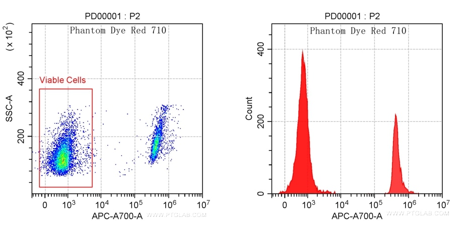 Mouse thymocytes cells were heat killed at 65℃ for 10 minutes and then mixed with live mouse thymocytes cells. Cells were then stained with Phantom Dye Red 710 Viability Dye. Viable gate is indicated.