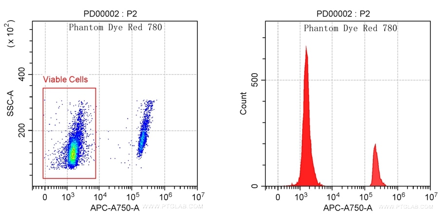 Mouse thymocytes cells were heat killed at 65℃ for 10 minutes and then mixed with live mouse thymocytes cells. Cells were then stained with Phantom Dye Red 780 Viability Dye. Viable gate is indicated.