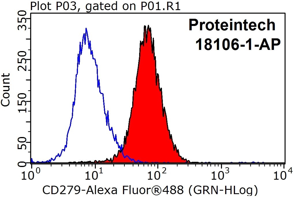 PD-1/CD279