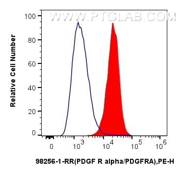 Flow cytometry (FC) experiment of NIH/3T3 cells using Anti-Mouse PDGFR alpha/CD140a Rabbit Recombinant A (98256-1-RR)
