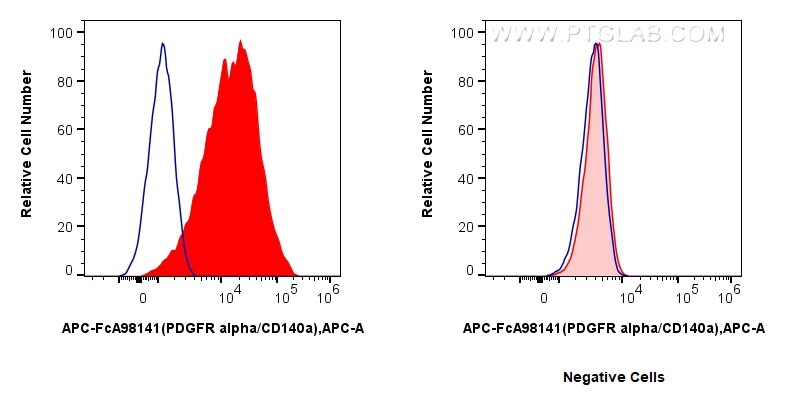 PDGFR alpha/CD140a