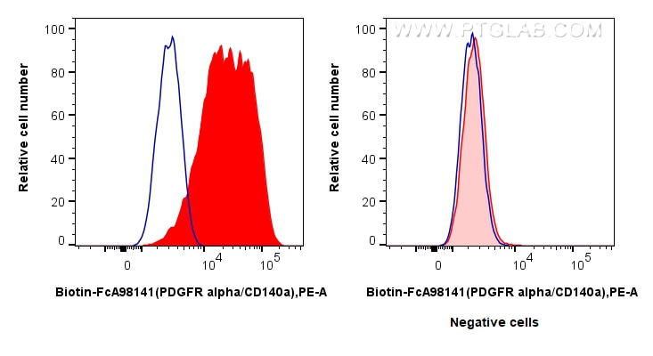 FC experiment of MG-63 using Biotin-FcA98141 Flow cytometry (FC) experiment of MG-63 cells using FcZero-rAb® Biotin Anti-Human PDGFR alpha/CD140a R (Biotin-FcA98141)