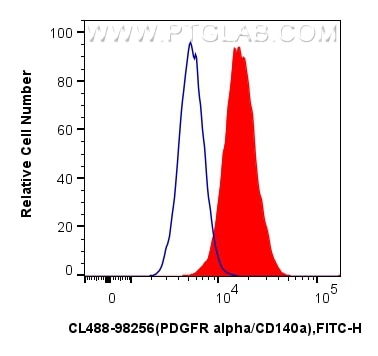 1x10^6 NIH/3T3 cells were surface stained with 0.5 ug CoraLite® Plus 488 Anti-Mouse PDGFR alpha/CD140a Rabbit RecAb (CL488-98256, Clone: 242025B3) (red) or CoraLite® Plus 488 Rabbit IgG Isotype Control RecAb (CL488-98136, Clone: 240953C9) (blue). Cells were not fixed. Flow cytometry (FC) experiment of NIH/3T3 cells using CoraLite® Plus 488 Anti-Mouse PDGFR alpha/CD140a R (CL488-98256)