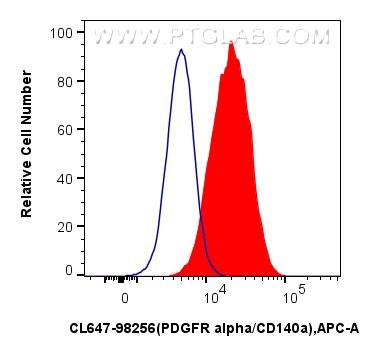 Flow cytometry (FC) experiment of NIH/3T3 cells using CoraLite® Plus 647 Anti-Mouse PDGFR alpha/CD140a R (CL647-98256)