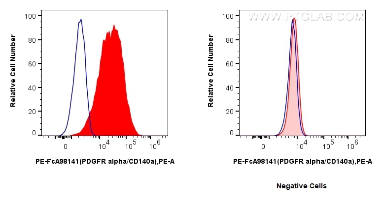 PDGFR alpha/CD140a