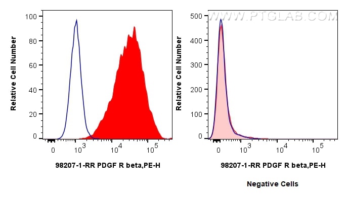 Flow cytometry (FC) experiment of NIH/3T3 cells using Anti-Mouse PDGFR beta/CD140b Rabbit Recombinant An (98207-1-RR)