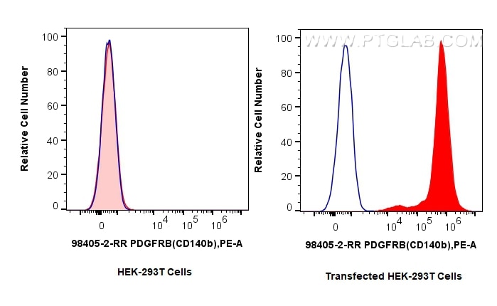 Flow cytometry (FC) experiment of Transfected HEK-293T cells using Anti-Human PDGFR beta/CD140b Rabbit Recombinant An (98405-2-RR)
