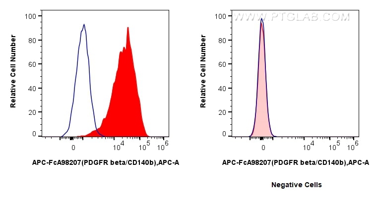 Flow cytometry (FC) experiment of NIH/3T3 cells using FcZero-rAb™ APC Anti-Mouse PDGFR beta/CD140b Rabbi (APC-FcA98207)