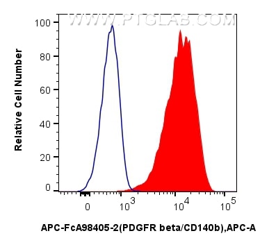 Flow cytometry (FC) experiment of MG-63 cells using FcZero-rAb® APC Anti-Human PDGFR beta/CD140b Rabbi (APC-FcA98405-2)