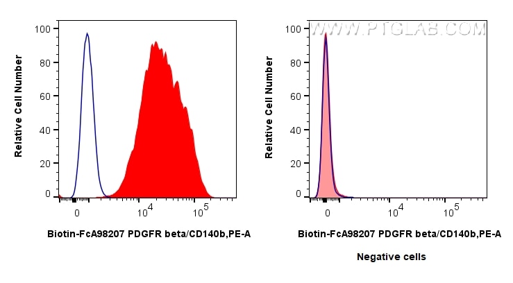 Flow cytometry (FC) experiment of NIH/3T3 cells using FcZero-rAb® Biotin Anti-Mouse PDGFR beta/CD140b Ra (Biotin-FcA98207)