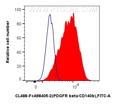 Flow cytometry (FC) experiment of MG-63 cells using FcZero-rAb® CoraLite® Plus 488 Anti-Human PDGFR be (CL488-FcA98405-2)