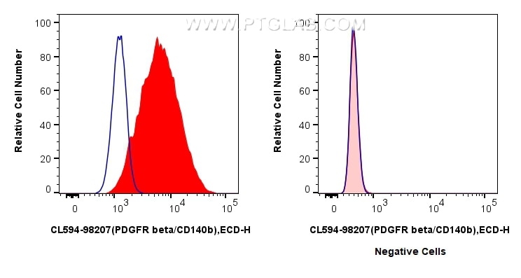 Flow cytometry (FC) experiment of NIH/3T3 cells using CoraLite®594 Anti-Mouse PDGFR beta/CD140b Rabbit R (CL594-98207)