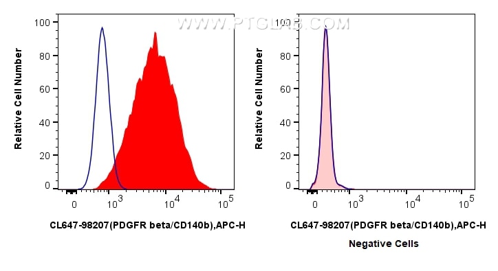 Flow cytometry (FC) experiment of NIH/3T3 cells using CoraLite® Plus 647 Anti-Mouse PDGFR beta/CD140b Ra (CL647-98207)