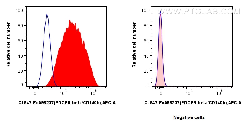 Flow cytometry (FC) experiment of NIH/3T3 cells using FcZero-rAb® CoraLite® Plus 647 Anti-Mouse PDGFR be (CL647-FcA98207)