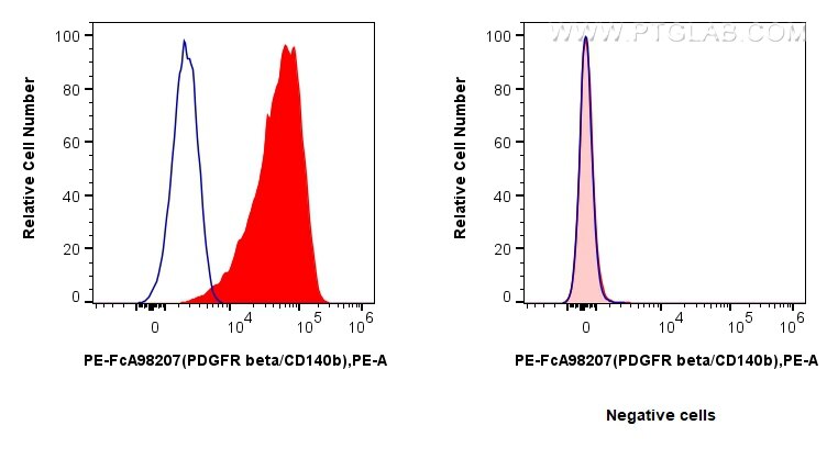 Flow cytometry (FC) experiment of NIH/3T3 cells using FcZero-rAb™ PE Anti-Mouse PDGFR beta/CD140b Rabbit (PE-FcA98207)