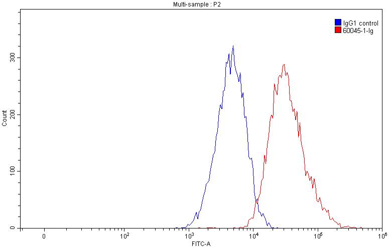 Flow cytometry (FC) experiment of THP-1 cells using PDGFR alpha Monoclonal antibody (60045-1-Ig)