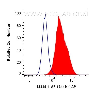 Flow cytometry (FC) experiment of A549 cells using PDGFR beta Polyclonal antibody (13449-1-AP)