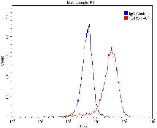 Flow cytometry (FC) experiment of A549 cells using PDGFR beta Polyclonal antibody (13449-1-AP)