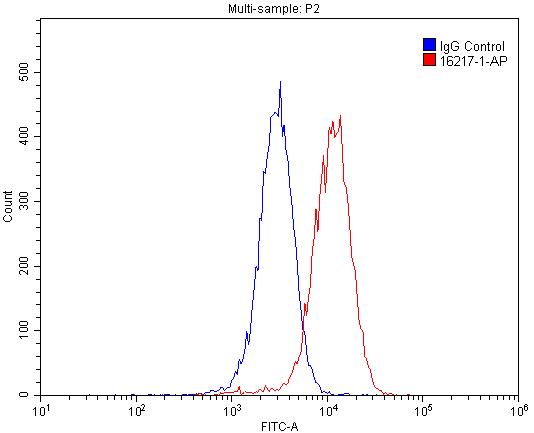 Flow cytometry (FC) experiment of HepG2 cells using PDGFRL Polyclonal antibody (16217-1-AP)