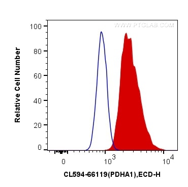 Flow cytometry (FC) experiment of HepG2 cells using CoraLite®594-conjugated PDH E1 Alpha Monoclonal an (CL594-66119)