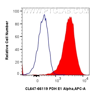 Flow cytometry (FC) experiment of HEK-293 cells using CoraLite® Plus 647-conjugated PDH E1 Alpha Monoclo (CL647-66119)