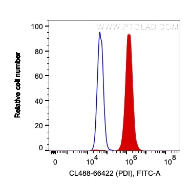 Flow cytometry (FC) experiment of HeLa cells using CoraLite® Plus 488-conjugated PDI Monoclonal antib (CL488-66422)