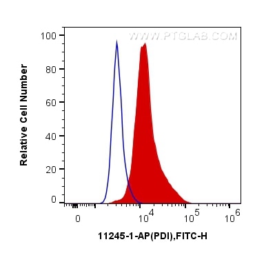 Flow cytometry (FC) experiment of HeLa cells using PDI Polyclonal antibody (11245-1-AP)