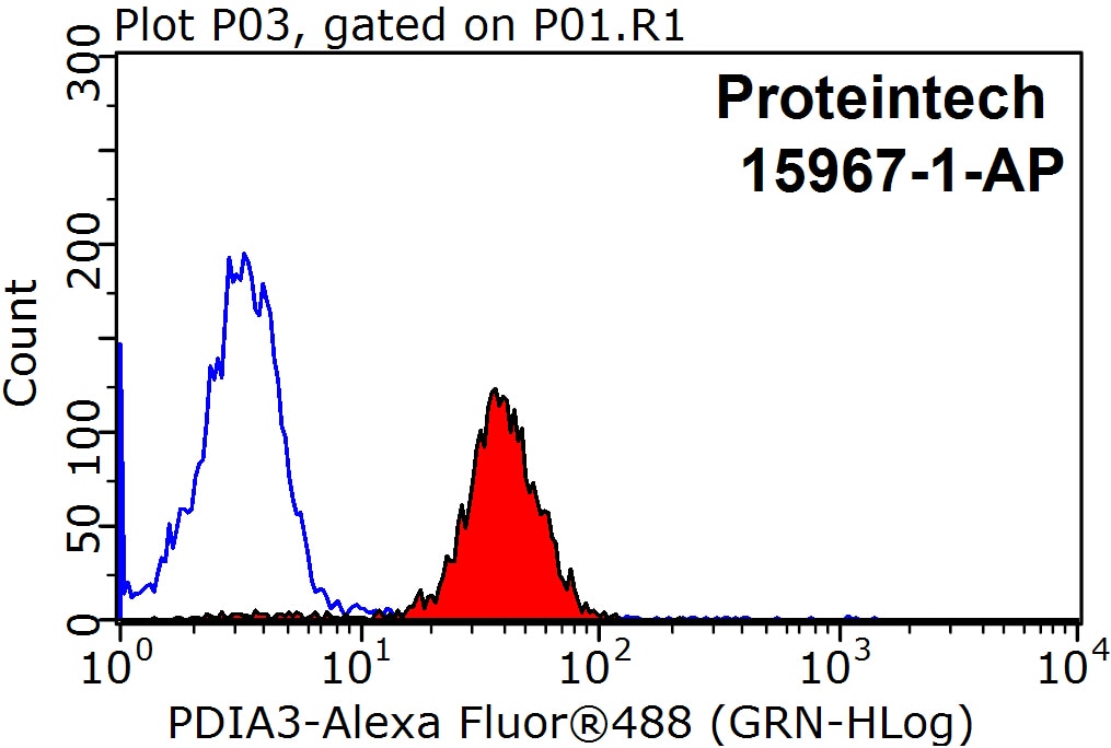Flow cytometry (FC) experiment of HepG2 cells using ERp57/ERp60 Polyclonal antibody (15967-1-AP)