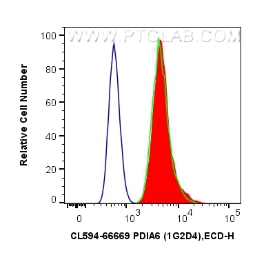 Flow cytometry (FC) experiment of HepG2 cells using CoraLite®594-conjugated PDIA6 Monoclonal antibody (CL594-66669)