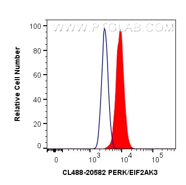 FC experiment of HepG2 using CL488-20582