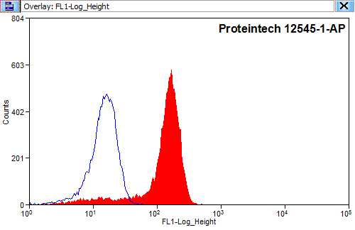 Flow cytometry (FC) experiment of HEK-293 cells using PEX5 Polyclonal antibody (12545-1-AP)