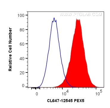 Flow cytometry (FC) experiment of HeLa cells using CoraLite® Plus 647-conjugated PEX5 Polyclonal anti (CL647-12545)