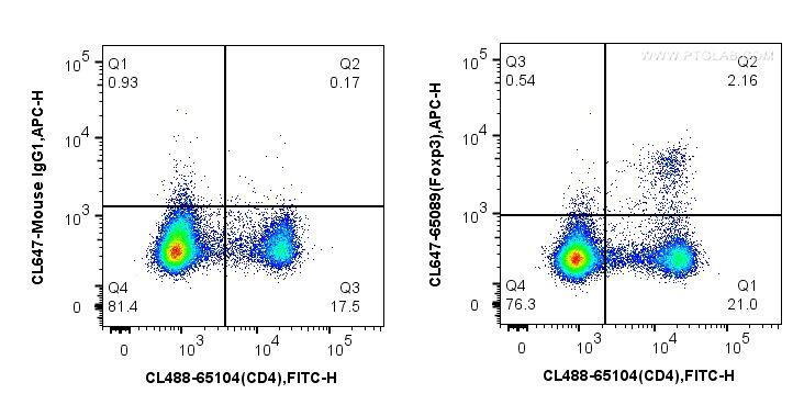 1X10^6 mouse splenocytes were surface stained with CoraLite488-conjugated Anti-Mouse CD4 (GK1.5) (CL488-65104, Clone: GK1.5) and then fixed with 1X Transcription Factor Fix/Perm buffer (PF00011-A) and permeabilized with 1X Flow Cytometry Perm Buffer (PF00011-C). Cells were then stained with CoraLite647-conjugated mouse IgG1 isotype control or 5 ul CoraLite647-conjugated Anti-Mouse Foxp3 (CL647-65089, Clone: 3G3).