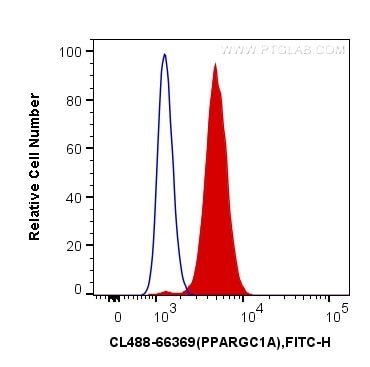 Flow cytometry (FC) experiment of HeLa cells using CoraLite® Plus 488-conjugated PGC1a Monoclonal ant (CL488-66369)