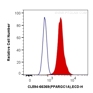 Flow cytometry (FC) experiment of HeLa cells using CoraLite®594-conjugated PGC1a Monoclonal antibody (CL594-66369)