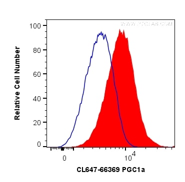 Flow cytometry (FC) experiment of HeLa cells using CoraLite® Plus 647-conjugated PGC1a Monoclonal ant (CL647-66369)
