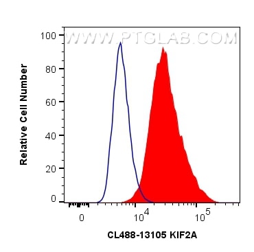 Flow cytometry (FC) experiment of A549 cells using PGK2 Monoclonal antibody (68228-1-Ig)
