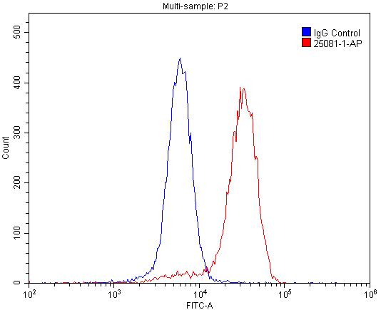 Flow cytometry (FC) experiment of SH-SY5Y cells using PGP Polyclonal antibody (25081-1-AP)