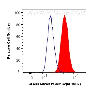 Flow cytometry (FC) experiment of HepG2 cells using CoraLite® Plus 488-conjugated PGRMC2 Monoclonal an (CL488-60249)