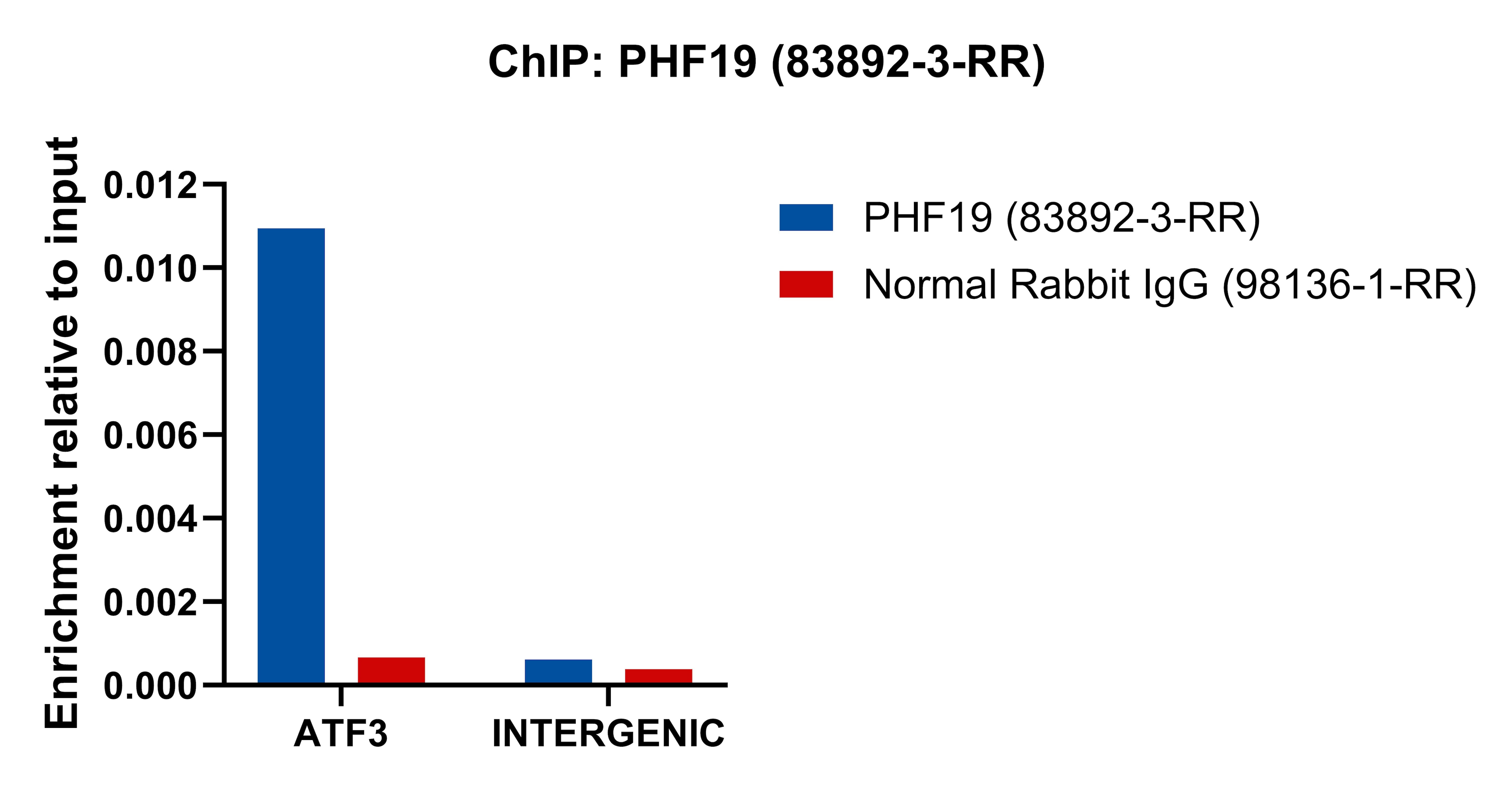 ChIP experiment of DU 145 cells using PHF19 Recombinant monoclonal antibody (83892-3-RR)