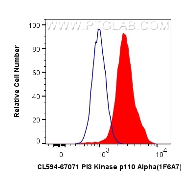 Flow cytometry (FC) experiment of Jurkat cells using CoraLite®594-conjugated PI3 Kinase p110 Alpha Mono (CL594-67071)