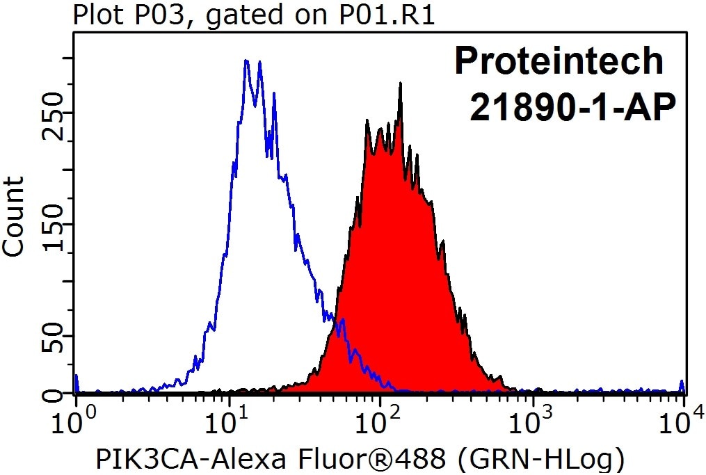 Flow cytometry (FC) experiment of Jurkat cells using PI3 Kinase p110 Alpha Polyclonal antibody (21890-1-AP)