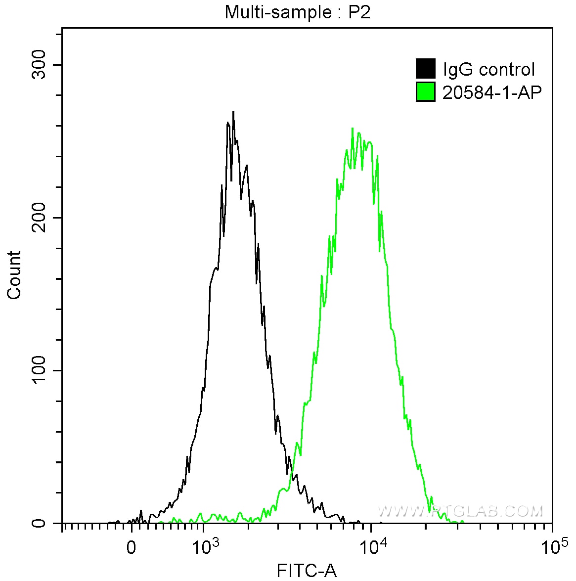 Flow cytometry (FC) experiment of HeLa cells using PI3 Kinase p110 Beta Polyclonal antibody (20584-1-AP)