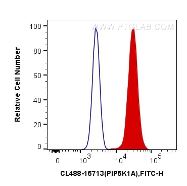 FC experiment of HeLa using CL488-15713