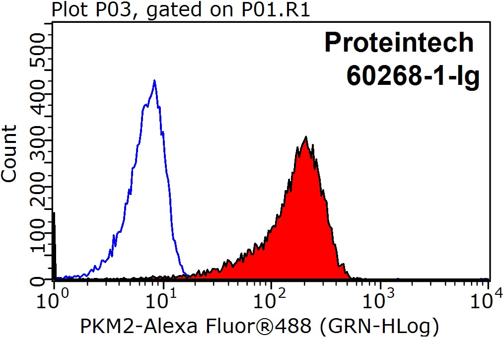 Flow cytometry (FC) experiment of HepG2 cells using PKM2-specific Monoclonal antibody (60268-1-Ig)