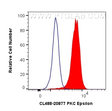 Flow cytometry (FC) experiment of Jurkat cells using CoraLite® Plus 488-conjugated PKC Epsilon Polyclon (CL488-20877)