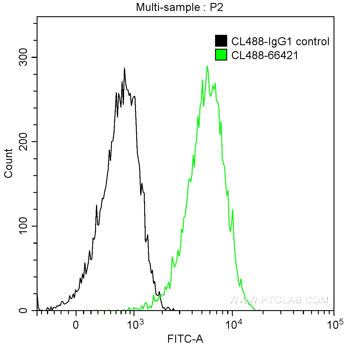Flow cytometry (FC) experiment of HeLa cells using CoraLite® Plus 488-conjugated PKC Alpha Monoclonal (CL488-66421)
