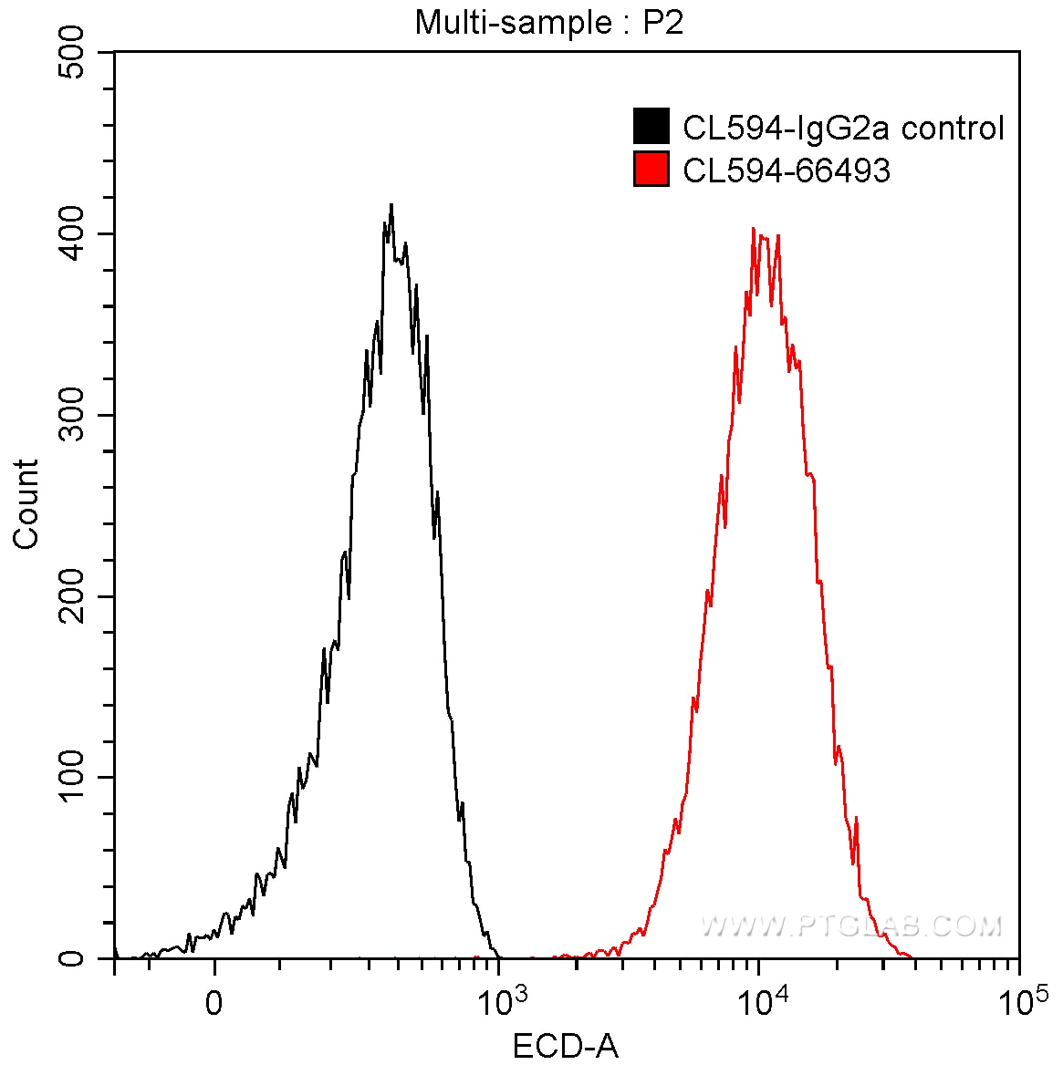 Flow cytometry (FC) experiment of HeLa cells using CoraLite®594-conjugated PKC Iota Monoclonal antibo (CL594-66493)